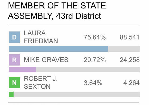 43rd Assembly District election results